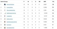 North Group Points Table
